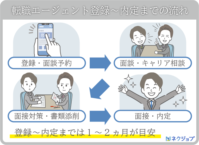 転職エージェント利用の流れ