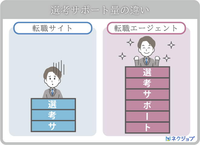 選考サポート量の違い