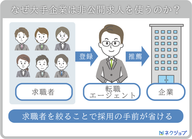 大手企業が非公開求人を使う理由